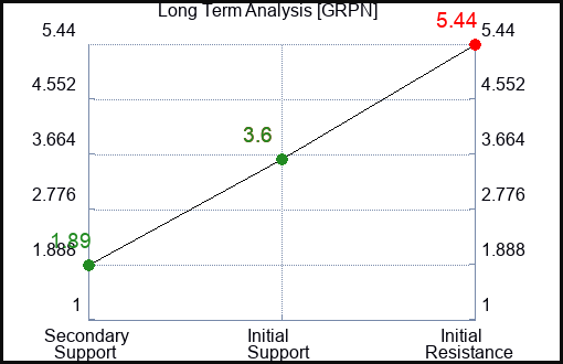 GRPN Long Term Analysis for June 3 2023 GRPN Long Term Analysis for June 3 2023