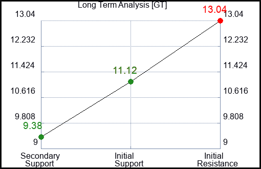 GT Long Term Analysis for June 3 2023 GT Long Term Analysis for June 3 2023