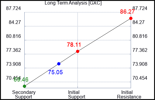 GXC Long Term Analysis for June 3 2023 GXC Long Term Analysis for June 3 2023
