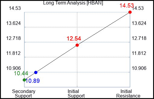 HBAN Long Term Analysis for June 3 2023 HBAN Long Term Analysis for June 3 2023