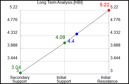 HBI Long Term Analysis for June 3 2023 HBI Long Term Analysis for June 3 2023