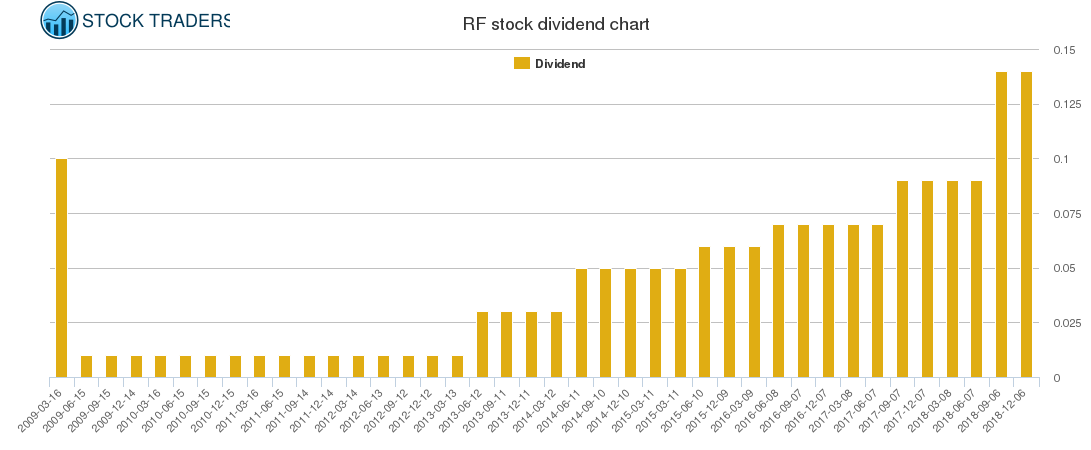 RF Dividend Chart