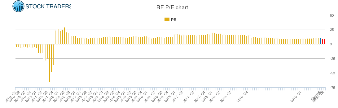 RF PE chart