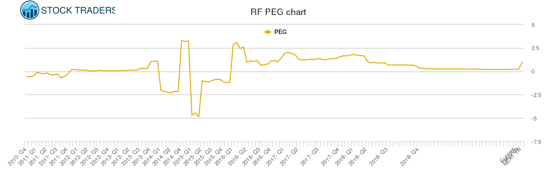 RF PEG chart