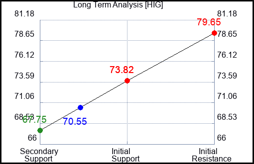 HIG Long Term Analysis for June 3 2023 HIG Long Term Analysis for June 3 2023