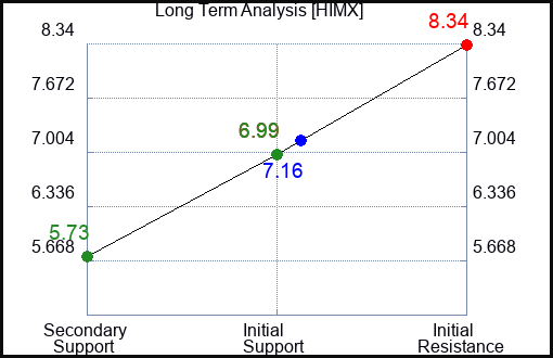 HIMX Long Term Analysis for June 3 2023 HIMX Long Term Analysis for June 3 2023