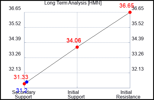 HMN Long Term Analysis for June 3 2023
