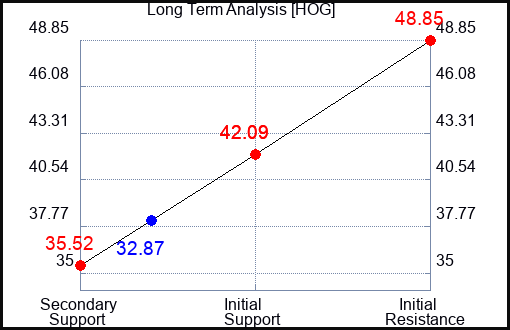 HOG Long Term Analysis for June 3 2023