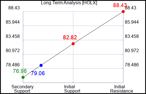 HOLX Long Term Analysis for June 3 2023 HOLX Long Term Analysis for June 3 2023