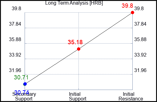 HRB Long Term Analysis for June 3 2023 HRB Long Term Analysis for June 3 2023
