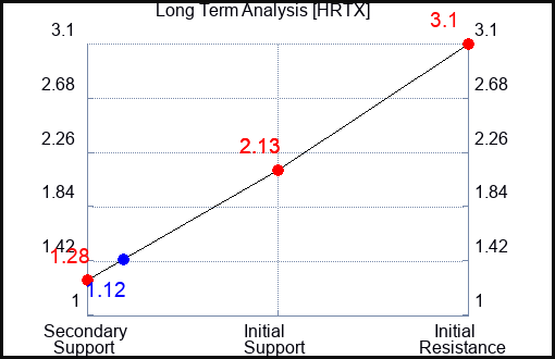 HRTX Long Term Analysis for June 3 2023