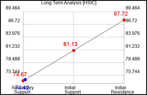 HSIC Long Term Analysis for June 3 2023 HSIC Long Term Analysis for June 3 2023