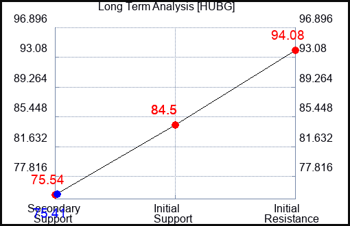 HUBG Long Term Analysis for June 3 2023 HUBG Long Term Analysis for June 3 2023