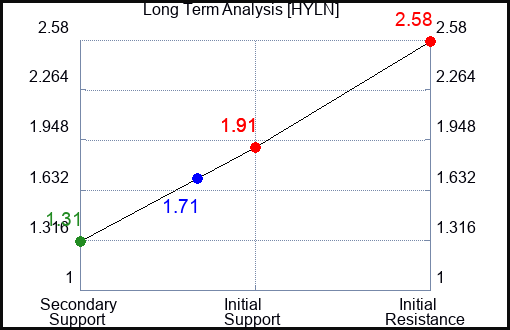 HYLN Long Term Analysis for June 3 2023 HYLN Long Term Analysis for June 3 2023