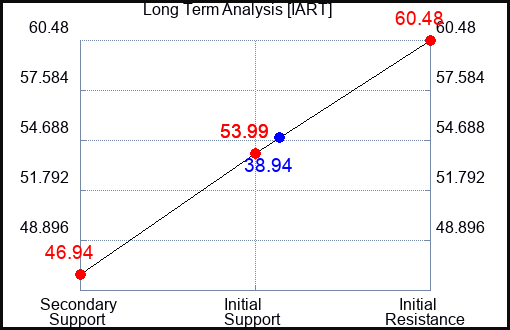 IART Long Term Analysis for June 3 2023