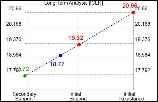ICLN Long Term Analysis for June 3 2023 ICLN Long Term Analysis for June 3 2023