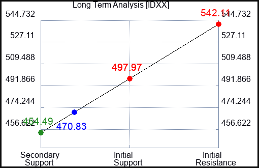 IDXX Long Term Analysis for June 3 2023