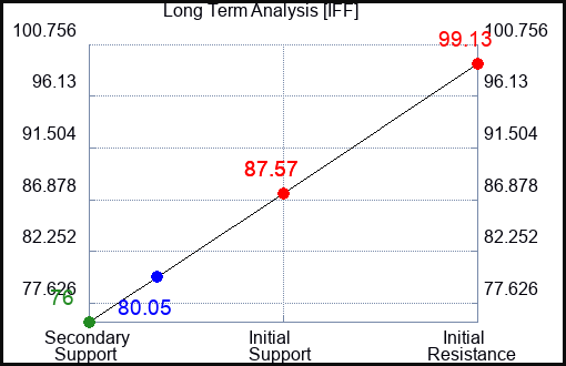 IFF Long Term Analysis for June 3 2023 IFF Long Term Analysis for June 3 2023