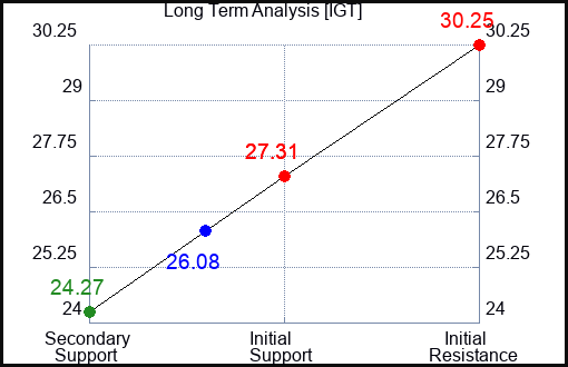 IGT Long Term Analysis for June 3 2023 IGT Long Term Analysis for June 3 2023