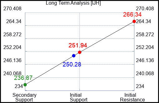 IJH Long Term Analysis for June 3 2023
