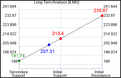 ILMN Long Term Analysis for June 3 2023