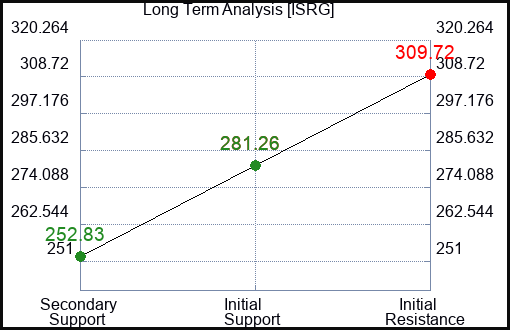 ISRG Long Term Analysis for June 4 2023