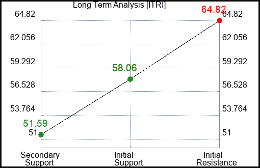 ITRI Long Term Analysis for June 4 2023 ITRI Long Term Analysis for June 4 2023