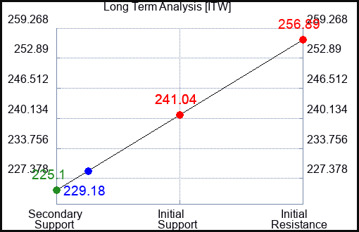 ITW Long Term Analysis for June 4 2023