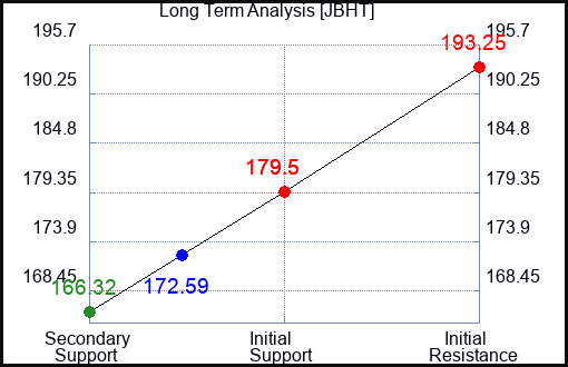 JBHT Long Term Analysis for June 4 2023 JBHT Long Term Analysis for June 4 2023