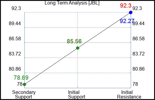 JBL Long Term Analysis for June 4 2023 JBL Long Term Analysis for June 4 2023