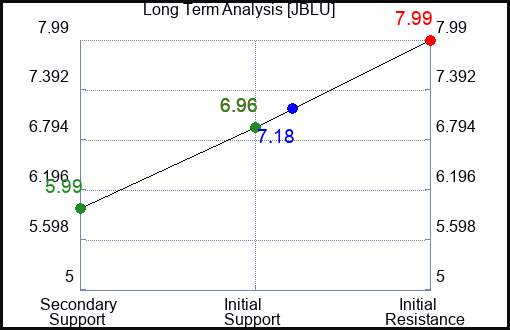 JBLU Long Term Analysis for June 4 2023 JBLU Long Term Analysis for June 4 2023
