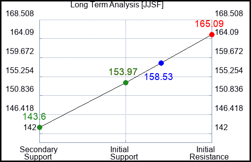 JJSF Long Term Analysis for June 4 2023 JJSF Long Term Analysis for June 4 2023