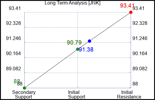 JNK Long Term Analysis for June 4 2023