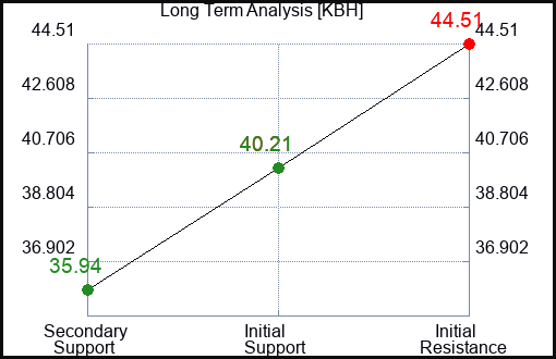 KBH Long Term Analysis for June 4 2023 KBH Long Term Analysis for June 4 2023