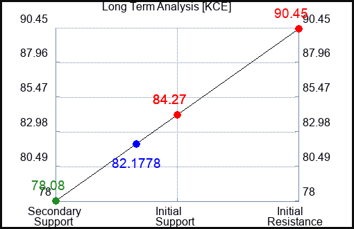 KCE Long Term Analysis for June 4 2023 KCE Long Term Analysis for June 4 2023
