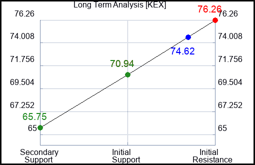 KEX Long Term Analysis for June 4 2023 KEX Long Term Analysis for June 4 2023
