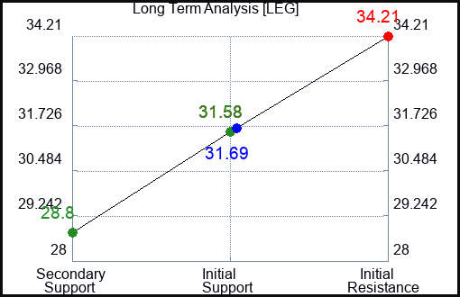 LEG Long Term Analysis for June 4 2023