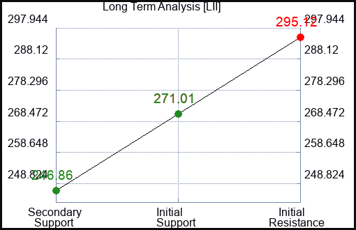 LII Long Term Analysis for June 4 2023 LII Long Term Analysis for June 4 2023