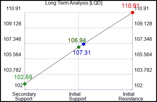 LQD Long Term Analysis for June 4 2023 LQD Long Term Analysis for June 4 2023