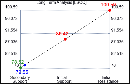 LSCC Long Term Analysis for June 4 2023 LSCC Long Term Analysis for June 4 2023