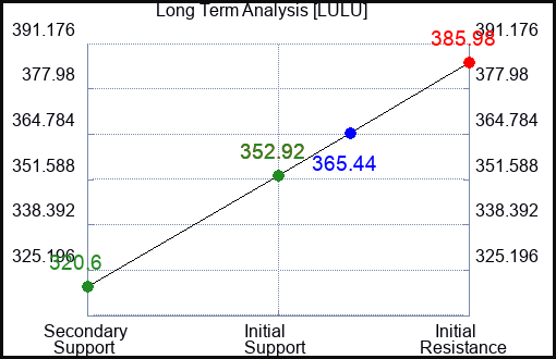 LULU Long Term Analysis for June 4 2023 LULU Long Term Analysis for June 4 2023