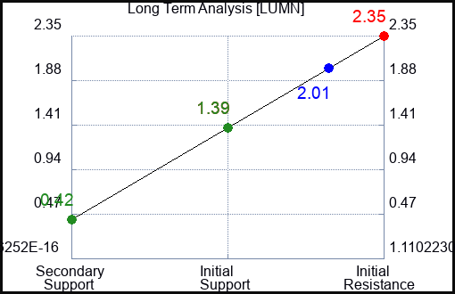 LUMN Long Term Analysis for June 4 2023 LUMN Long Term Analysis for June 4 2023