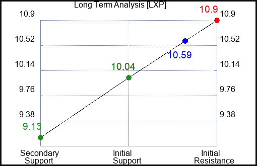 LXP Long Term Analysis for June 4 2023 LXP Long Term Analysis for June 4 2023