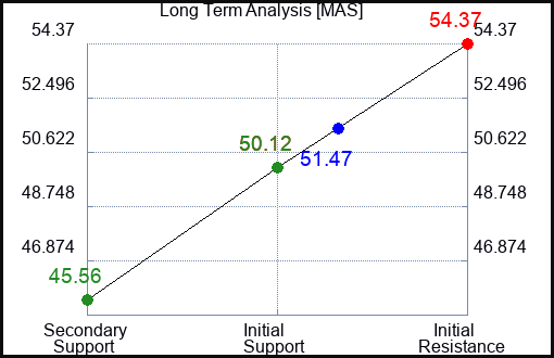 MAS Long Term Analysis for June 4 2023