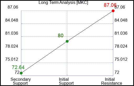 MKC Long Term Analysis for June 4 2023