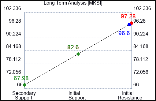 MKSI Long Term Analysis for June 4 2023 MKSI Long Term Analysis for June 4 2023