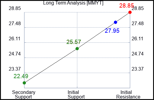 MMYT Long Term Analysis for June 4 2023 MMYT Long Term Analysis for June 4 2023