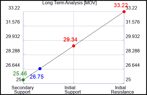 MOV Long Term Analysis for June 4 2023