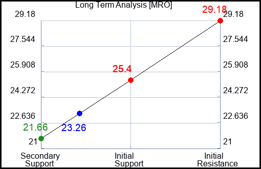 MRO Long Term Analysis for June 4 2023