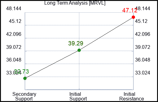 MRVL Long Term Analysis for June 4 2023 MRVL Long Term Analysis for June 4 2023